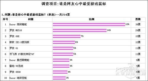 受欢迎游戏级鼠标排行榜PG电子选出你最爱!最(图4)